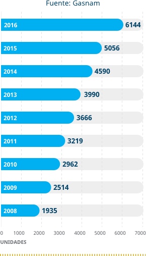 Gráfica que muestra el incremento de vehículos de gas natural desde 2008 a 2016