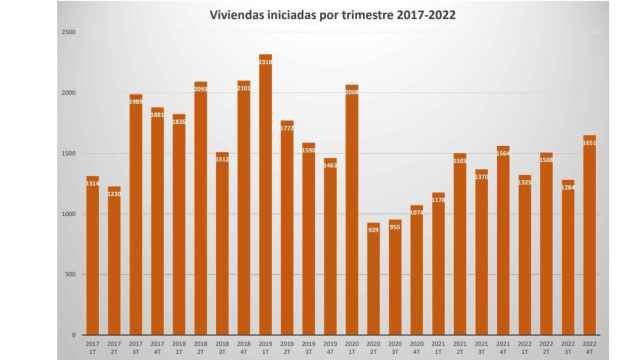 Viviendas iniciadas por trimestre desde 2017 a 2022 en la provincia de Alicante.